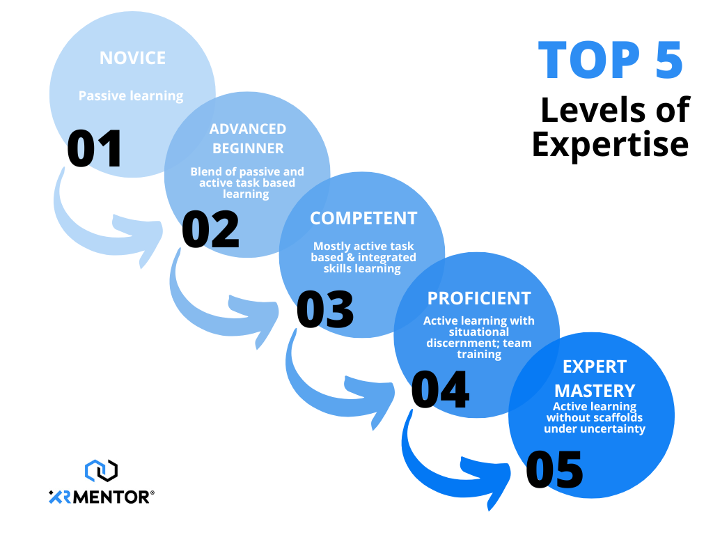 Top 5 Levels of training expertise
